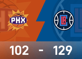 NBA戰報：哈登30分7板7助，快艇129-102大勝太陽
